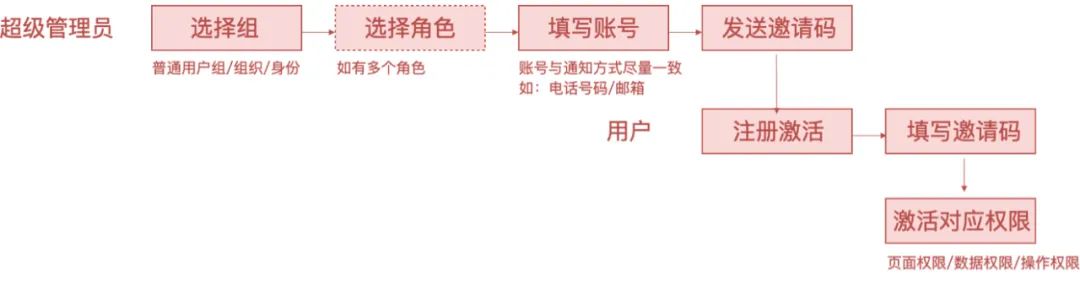 系统解读：权限设计指南